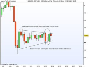 Incertidumbre en la tendencia del Gbp/Usd